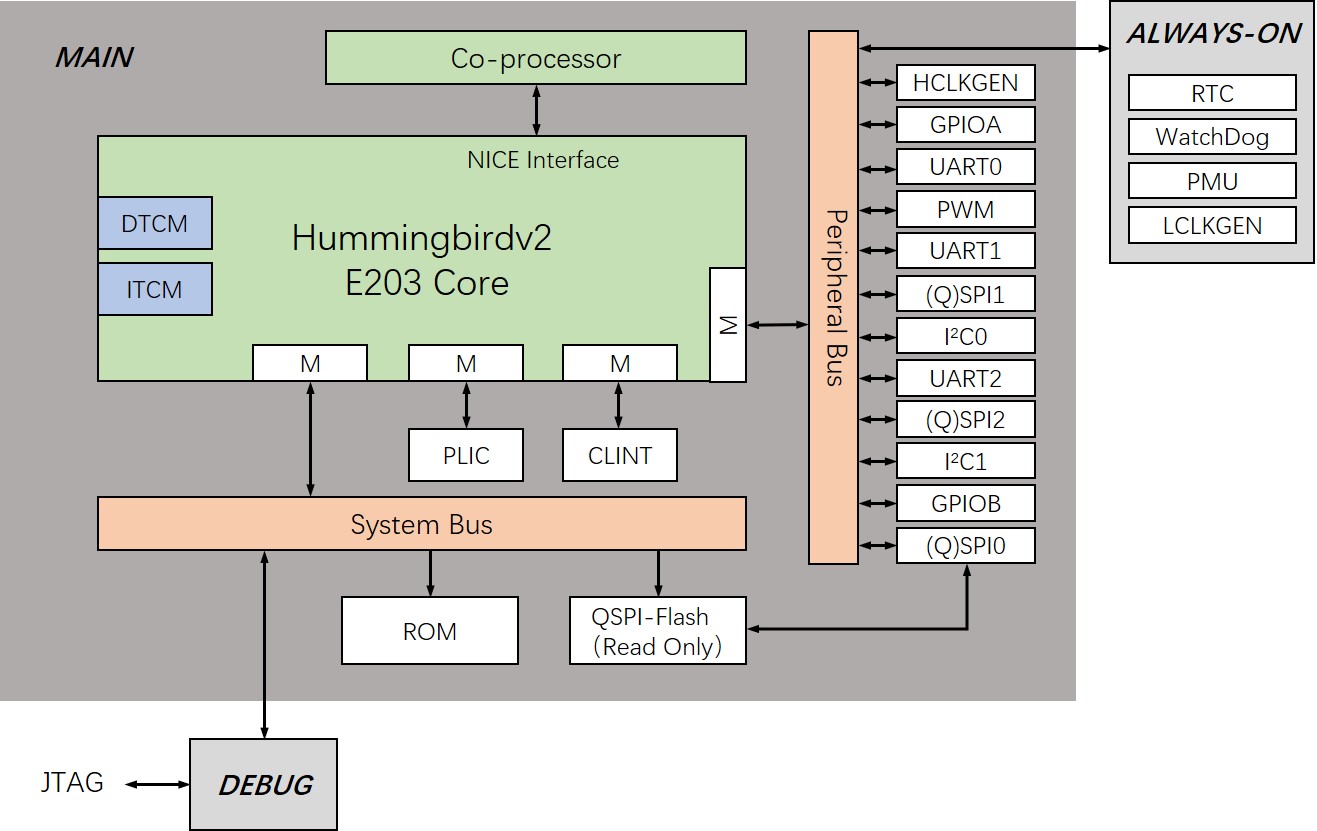 Hummingbirdv2 E203 RISC-V处理器核心与SoC