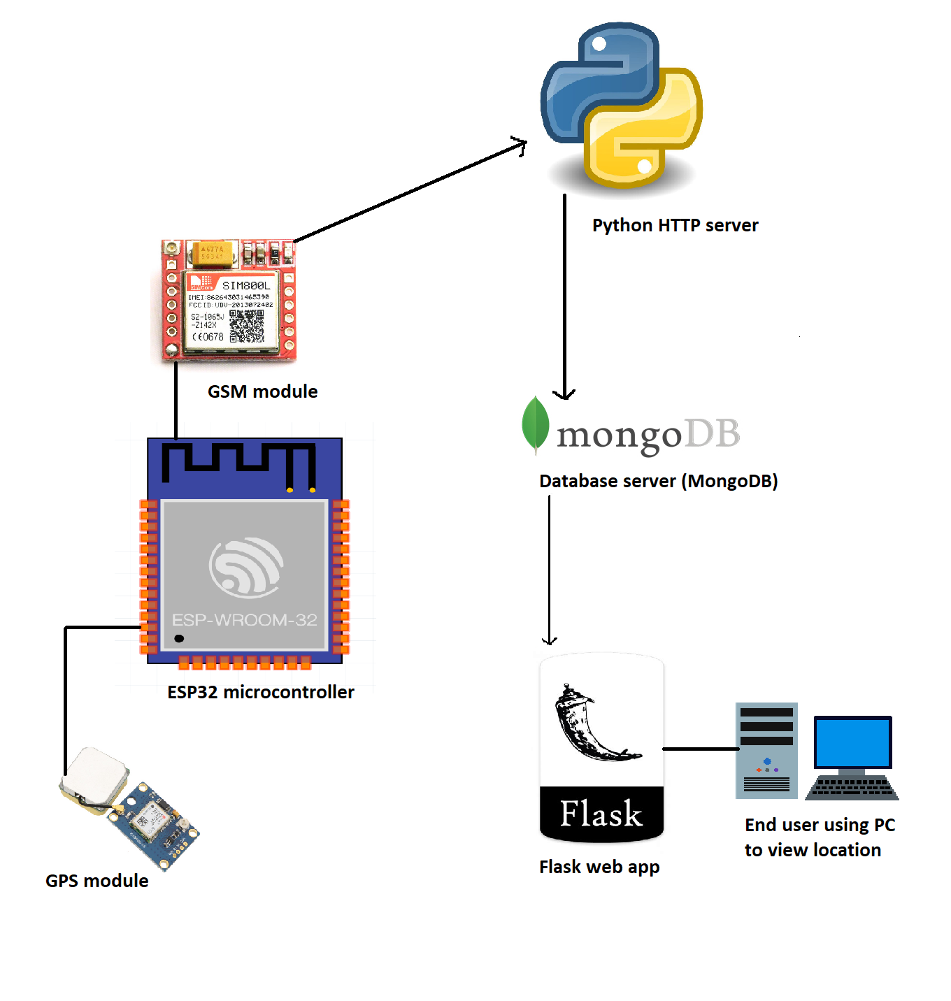 GPS追踪器-IoT